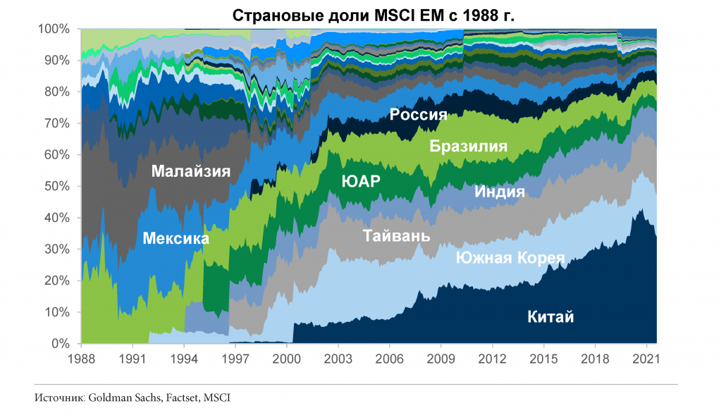 Динамика изменения странового распределения в индексе развивающихся рынков (MSCI EM Index) 